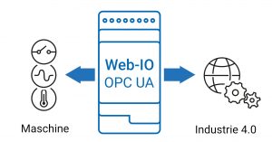 Web-IO-Konzept